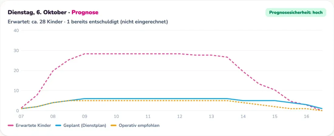 Originalausschnitt aus Hello Kita mit Testdaten: Prognose für einen Dienstag mit erwarteten Kindern, geplantem Personal und operativ empfohlener Besetzung.