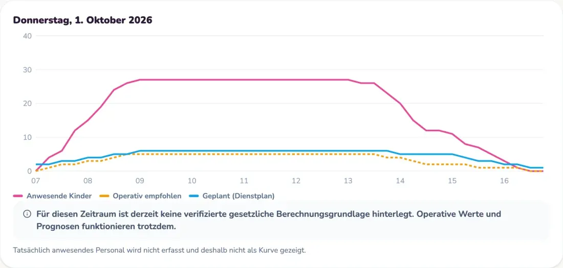 Originalausschnitt aus Hello Kita mit Testdaten: Diagramm für Donnerstag, 1. Oktober 2026, mit anwesenden Kindern, operativ empfohlener Besetzung und geplantem Personal.